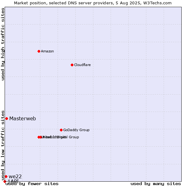 Market position of Masterweb vs. we22 vs. 1API