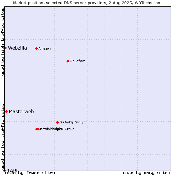 Market position of Masterweb vs. Webzilla vs. 1API