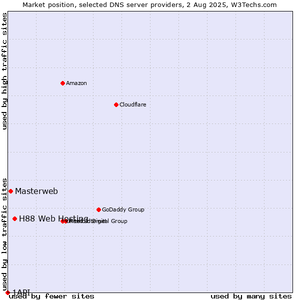 Market position of H88 Web Hosting vs. Masterweb vs. 1API