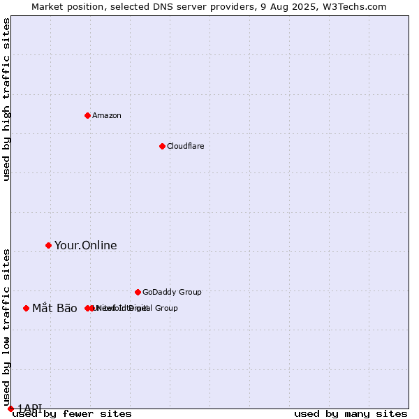 Market position of Your.Online vs. Mắt Bão vs. 1API