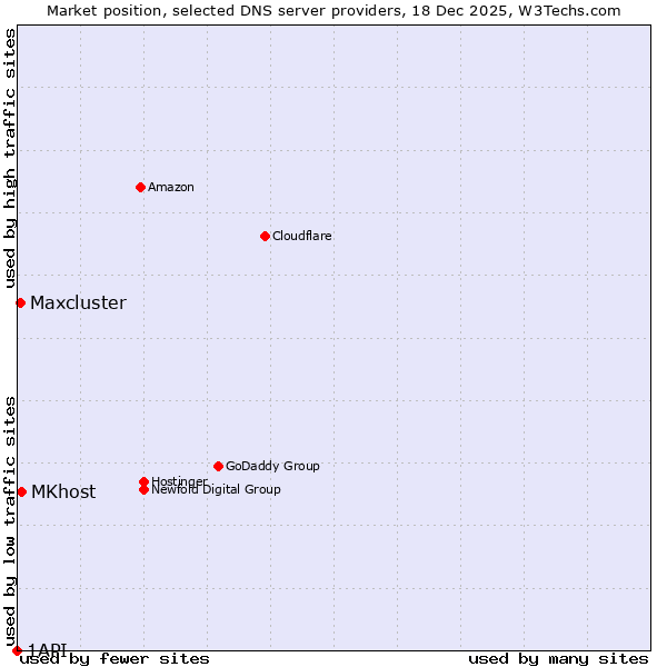Market position of MKhost vs. Maxcluster vs. 1API