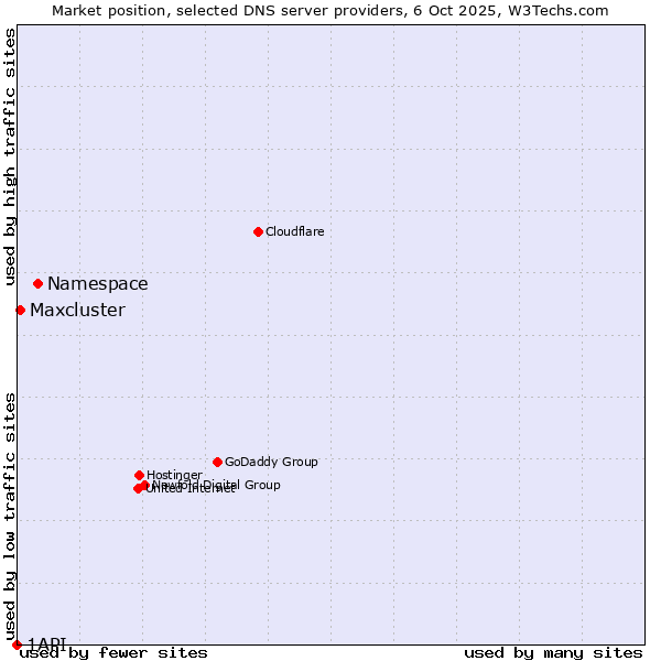 Market position of Namespace vs. Maxcluster vs. 1API