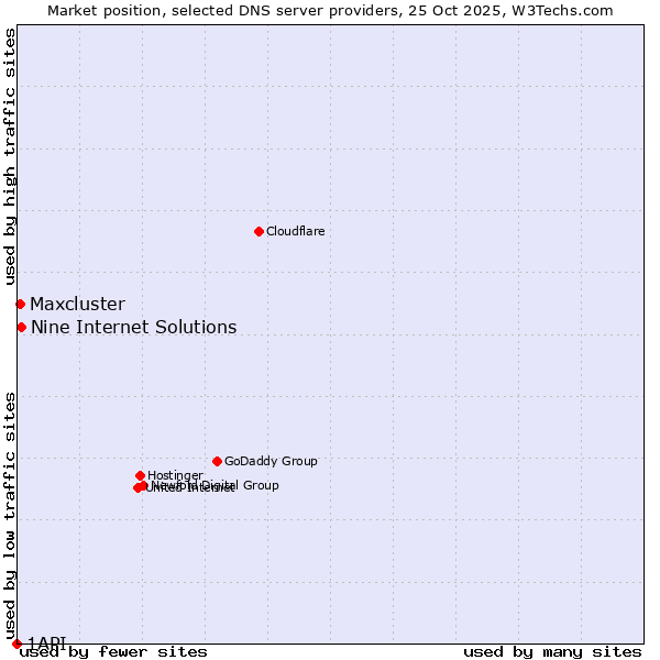 Market position of Nine Internet Solutions vs. Maxcluster vs. 1API