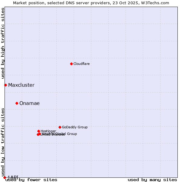 Market position of Onamae vs. Maxcluster vs. 1API