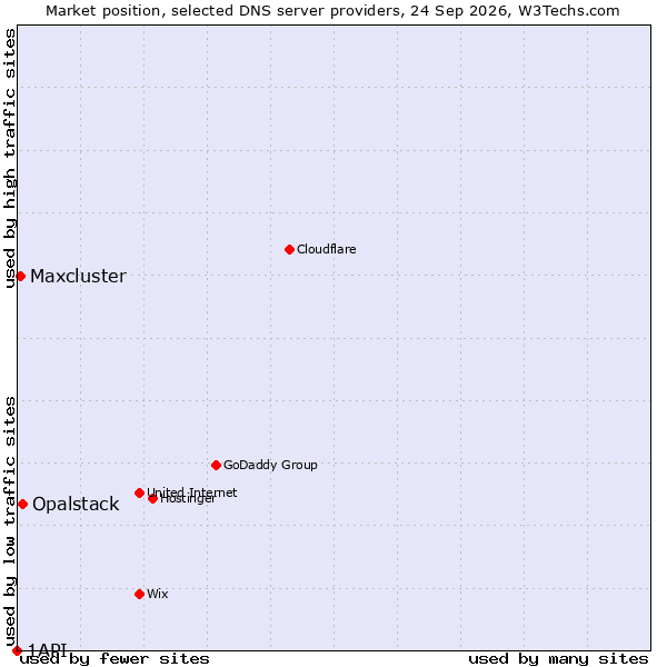 Market position of Opalstack vs. Maxcluster vs. 1API
