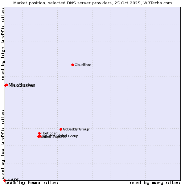 Market position of PlusServer vs. Maxcluster vs. 1API