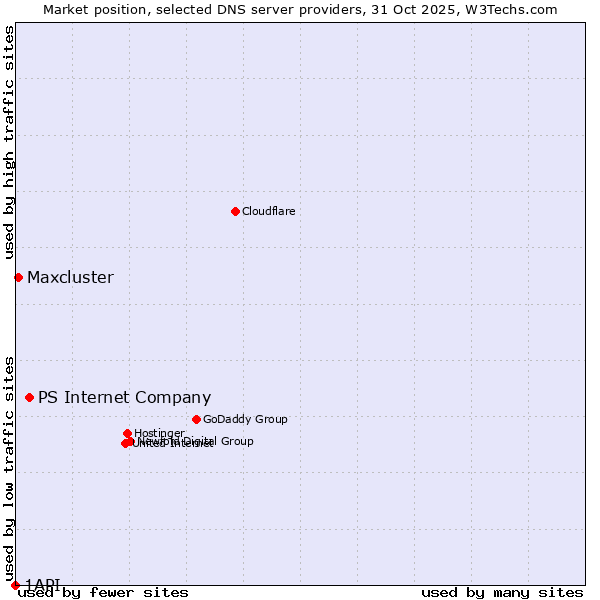 Market position of PS Internet Company vs. Maxcluster vs. 1API