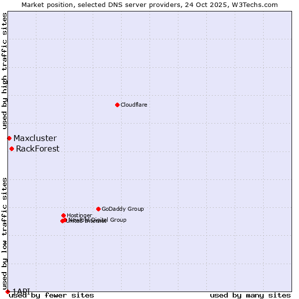Market position of RackForest vs. Maxcluster vs. 1API