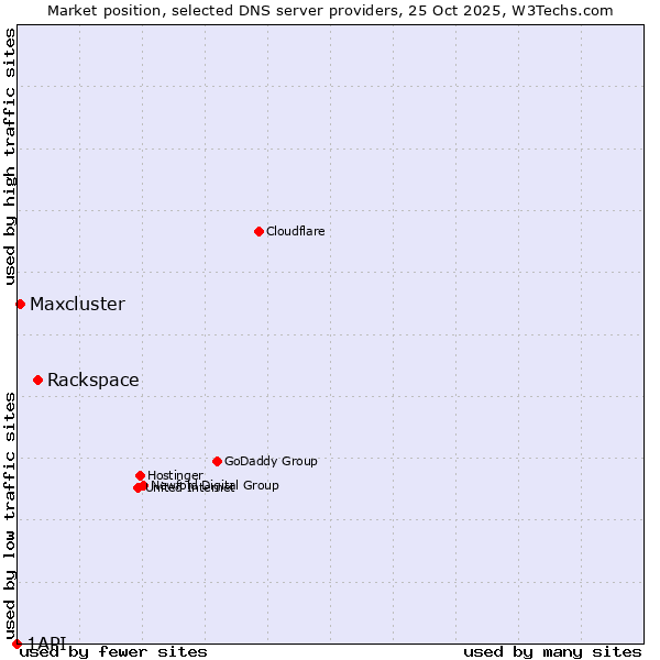 Market position of Rackspace vs. Maxcluster vs. 1API