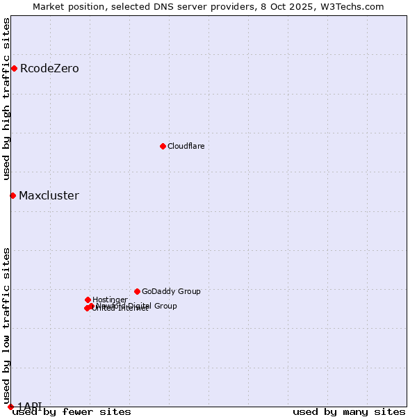 Market position of RcodeZero vs. Maxcluster vs. 1API