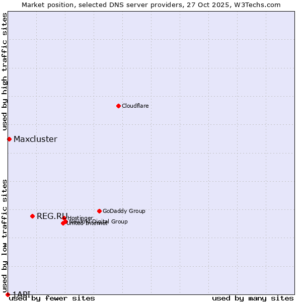 Market position of REG.RU vs. Maxcluster vs. 1API