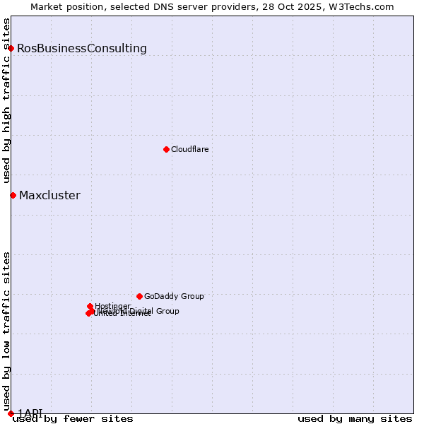 Market position of Maxcluster vs. RosBusinessConsulting vs. 1API