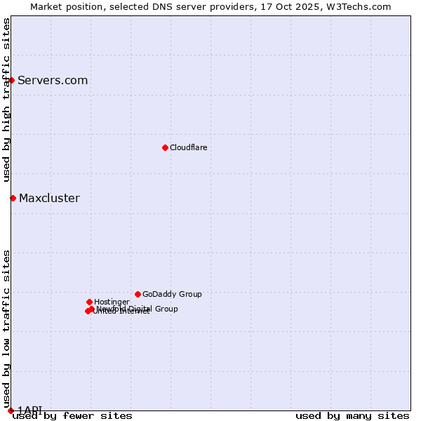 Market position of Maxcluster vs. Servers.com vs. 1API
