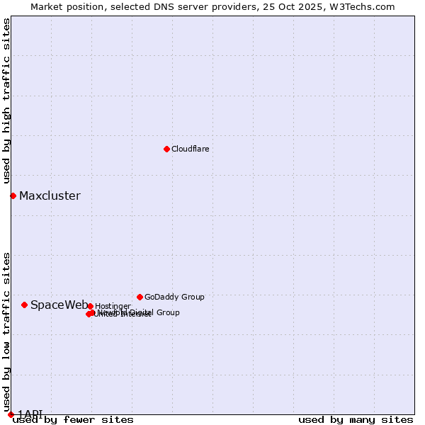 Market position of SpaceWeb vs. Maxcluster vs. 1API