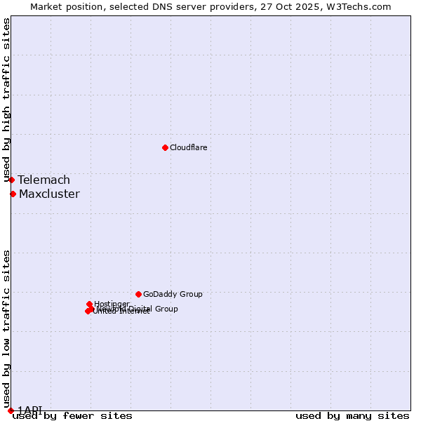 Market position of Maxcluster vs. Telemach vs. 1API