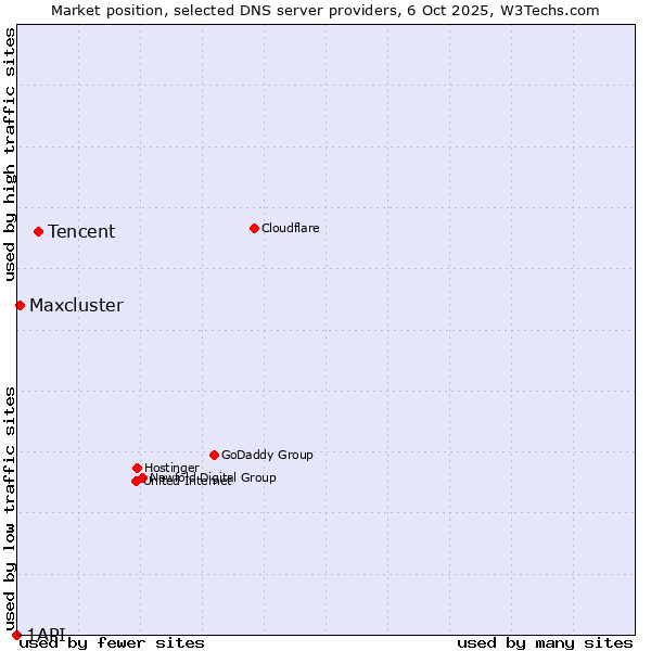 Market position of Tencent vs. Maxcluster vs. 1API