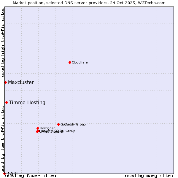 Market position of Timme Hosting vs. Maxcluster vs. 1API