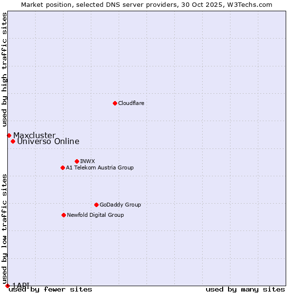 Market position of Universo Online vs. Maxcluster vs. 1API