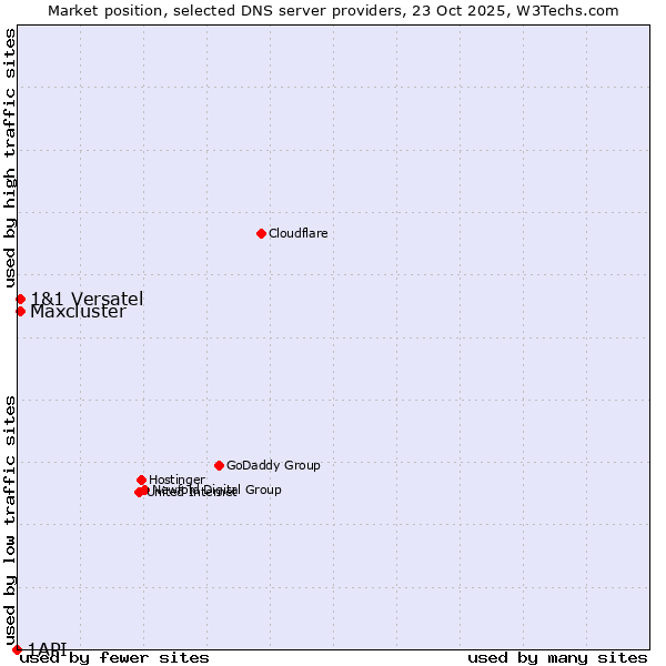 Market position of 1&1 Versatel vs. Maxcluster vs. 1API
