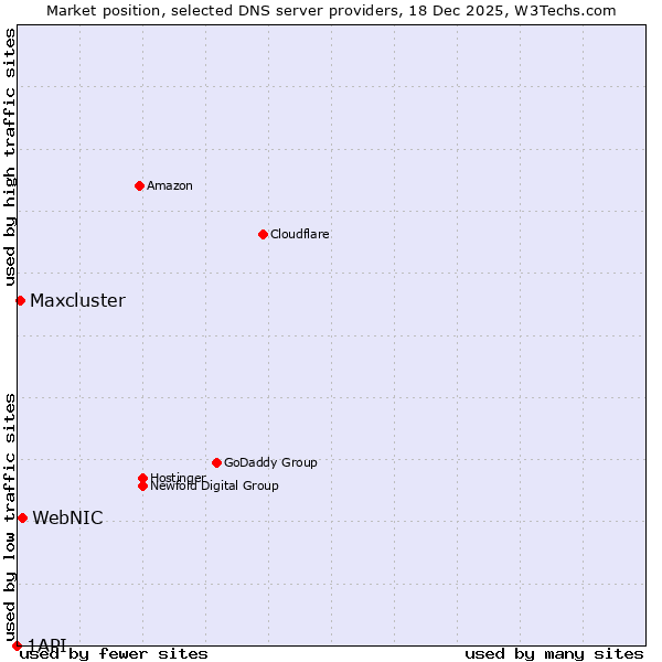 Market position of WebNIC vs. Maxcluster vs. 1API