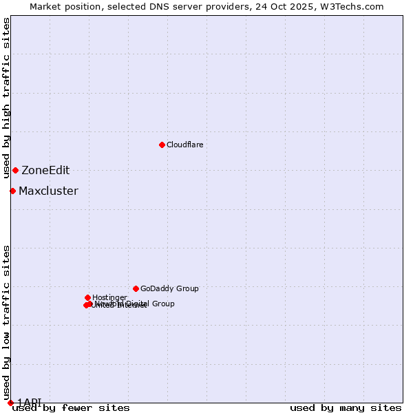 Market position of ZoneEdit vs. Maxcluster vs. 1API