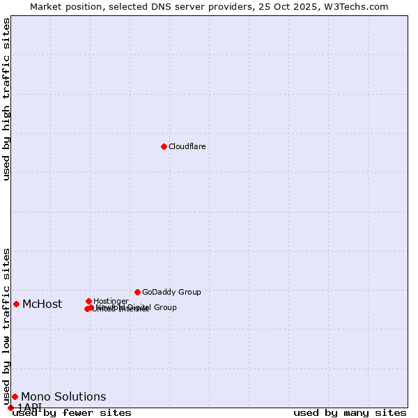 Market position of McHost vs. Mono Solutions vs. 1API