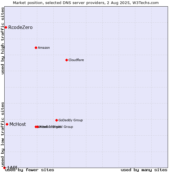 Market position of McHost vs. RcodeZero vs. 1API
