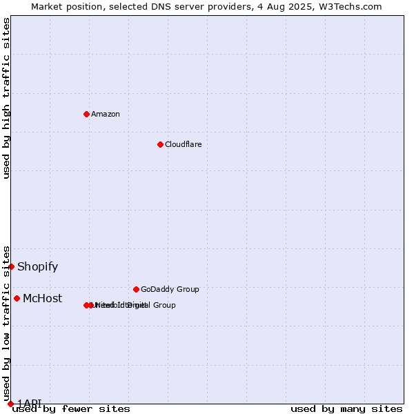 Market position of McHost vs. Shopify vs. 1API