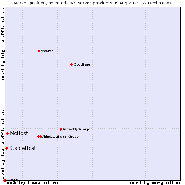 Market position of McHost vs. StableHost vs. 1API