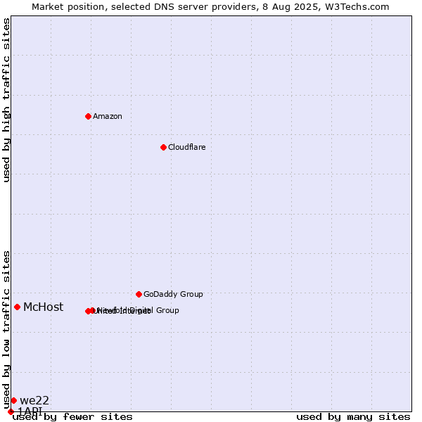 Market position of McHost vs. we22 vs. 1API