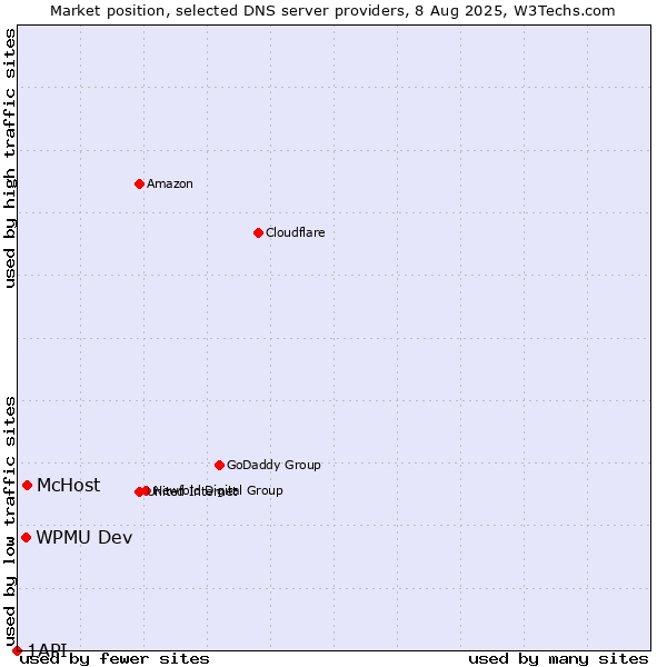 Market position of McHost vs. WPMU Dev vs. 1API