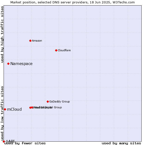 Market position of Namespace vs. mCloud vs. 1API