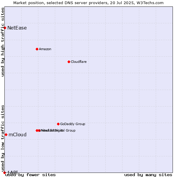 Market position of mCloud vs. NetEase vs. 1API