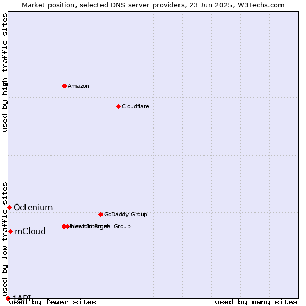 Market position of mCloud vs. Octenium vs. 1API