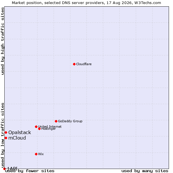 Market position of Opalstack vs. mCloud vs. 1API