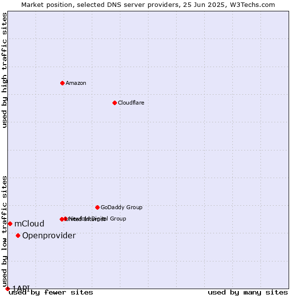 Market position of Openprovider vs. mCloud vs. 1API