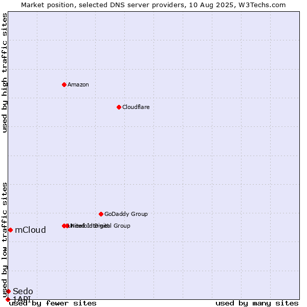 Market position of mCloud vs. Sedo vs. 1API