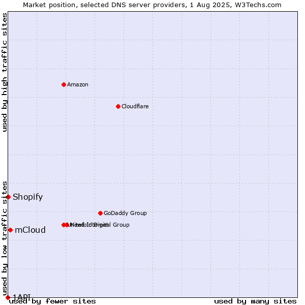 Market position of mCloud vs. Shopify vs. 1API