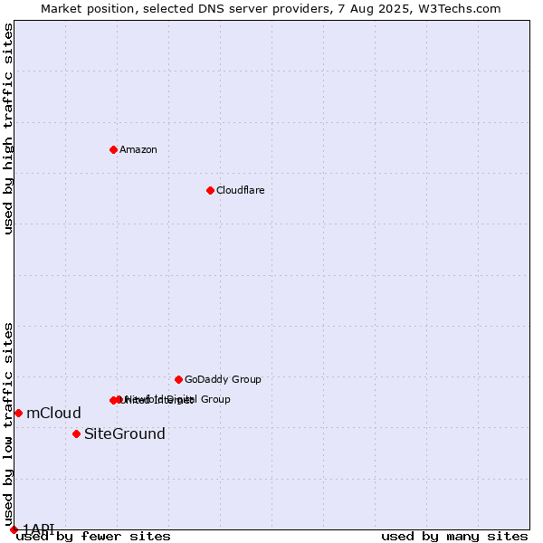 Market position of SiteGround vs. mCloud vs. 1API