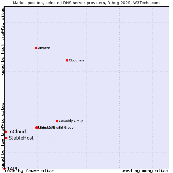 Market position of StableHost vs. mCloud vs. 1API