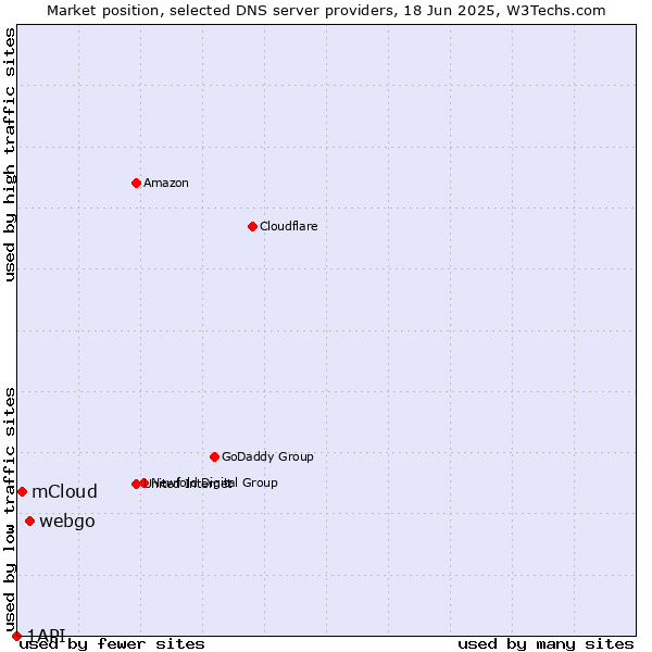 Market position of webgo vs. mCloud vs. 1API