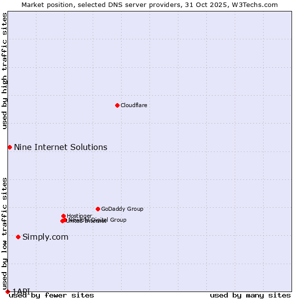 Market position of Simply.com vs. Nine Internet Solutions vs. 1API