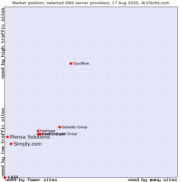 Market position of Simply.com vs. Piensa Solutions vs. 1API