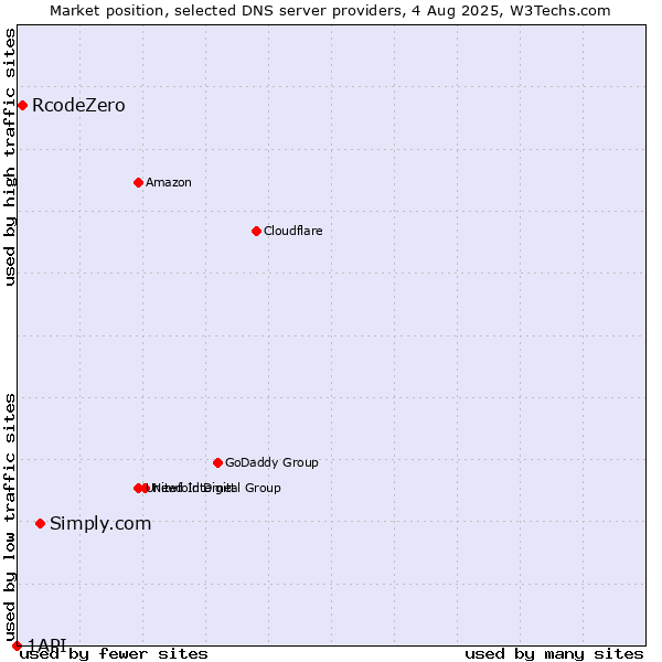 Market position of Simply.com vs. RcodeZero vs. 1API