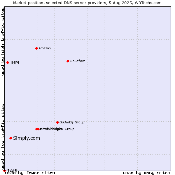Market position of Simply.com vs. IBM vs. 1API