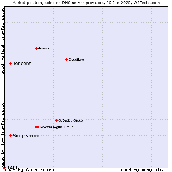 Market position of Tencent vs. Simply.com vs. 1API
