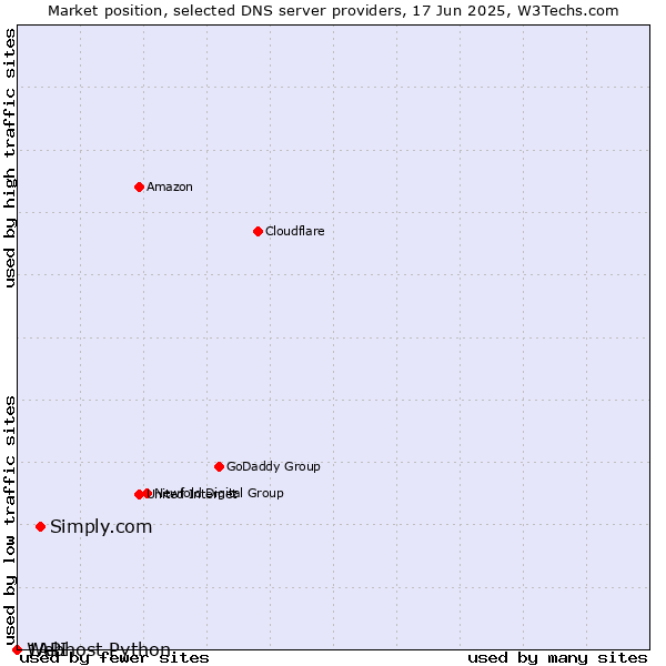 Market position of Simply.com vs. Webhost Python vs. 1API