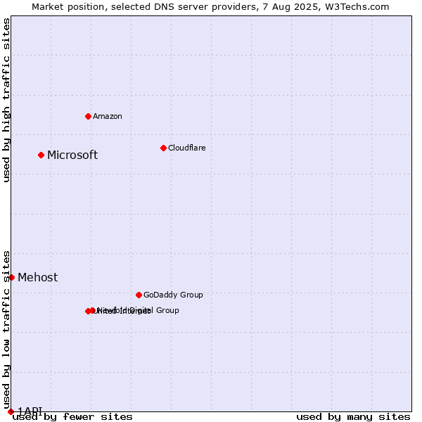 Market position of Microsoft vs. Mehost vs. 1API