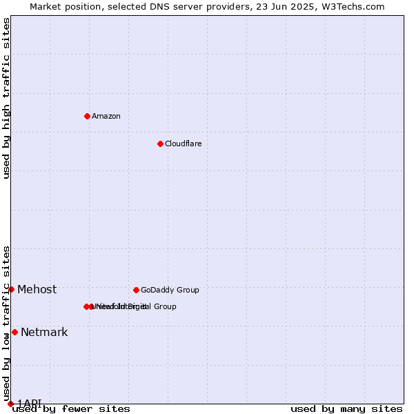 Market position of Netmark vs. Mehost vs. 1API