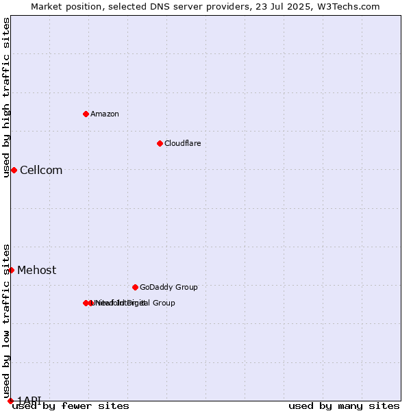Market position of Cellcom vs. Mehost vs. 1API